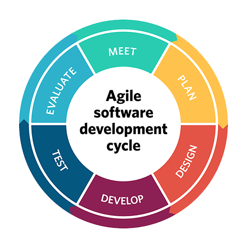 Agile Development